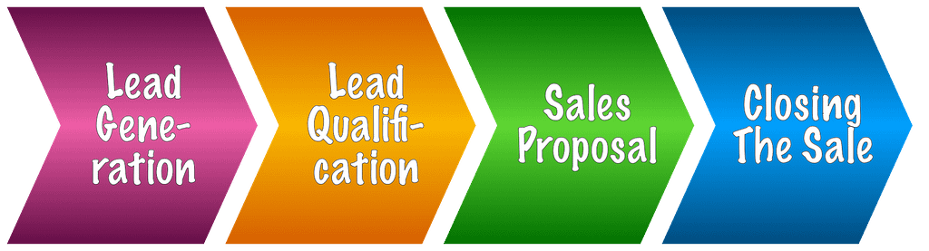 The four stages of a sales pipeline: Lead Generation, Lead Qualification, Sales Proposal, and Closing the Sale