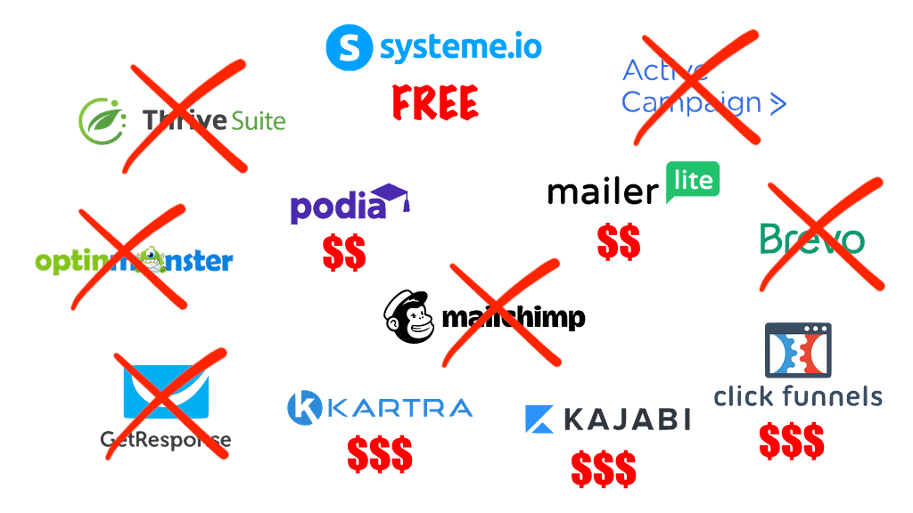 Illustration of how some popular softwares meet our evaluation criteria. It turns out that systeme.io is the only one that is complete enough and free for real-life use.