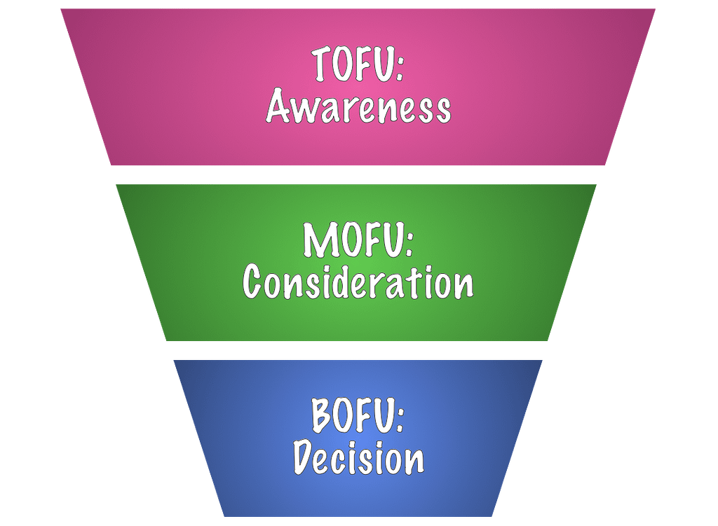 Illustration of the three layers of a funnel: Top (Awareness), Middle (Consideration), and Bottom (Decision)
